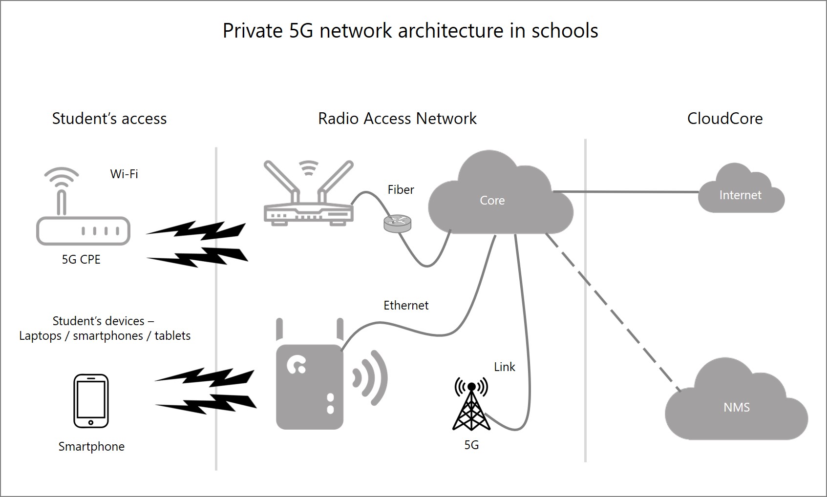 5G-in-schools-private-network-diagram