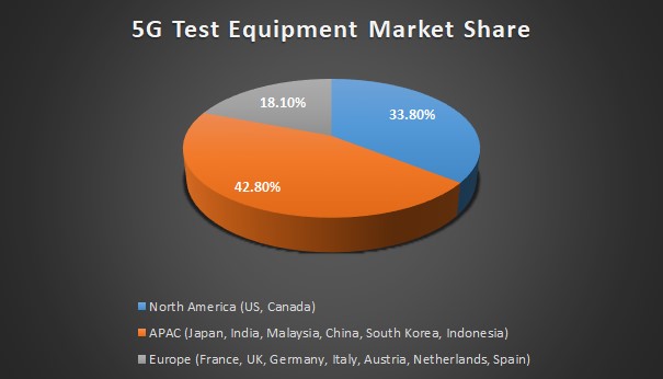 5G-test-equipment-market-share