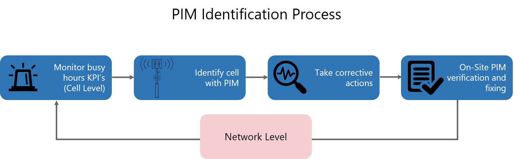 PIM-identification-process