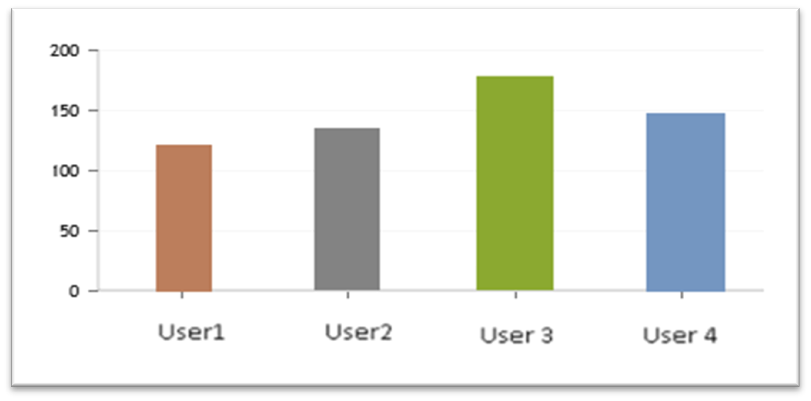 Best/Worst Users in a User-Defined Group