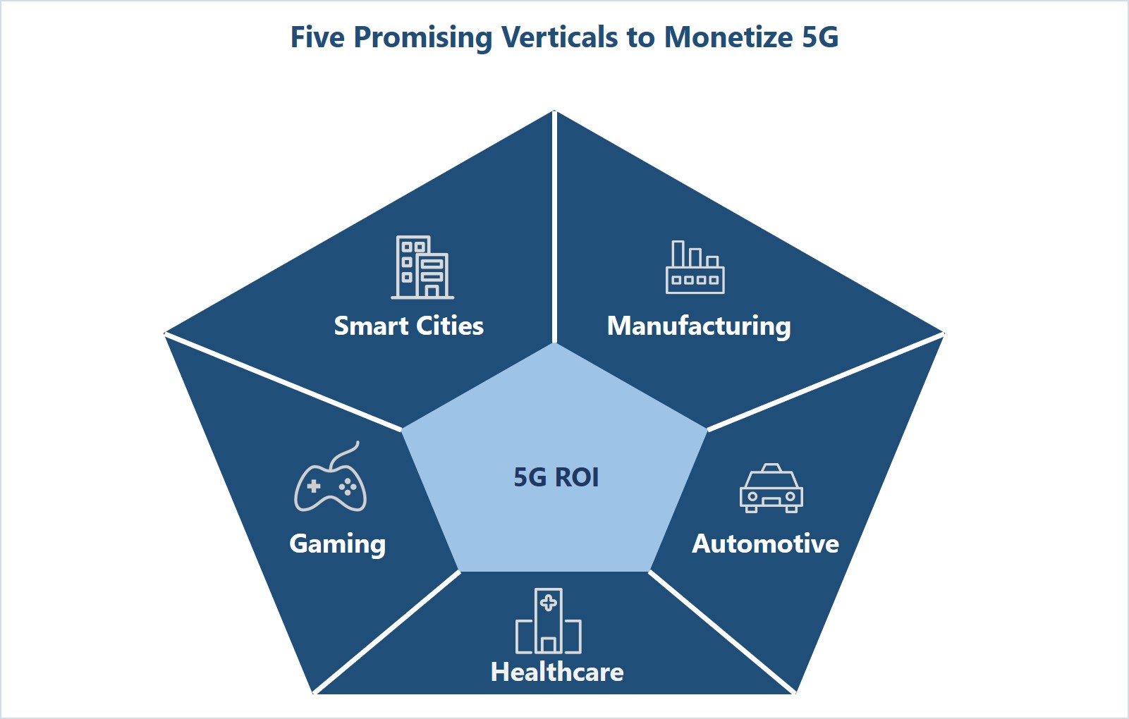 five-verticals-to-monetize-5G