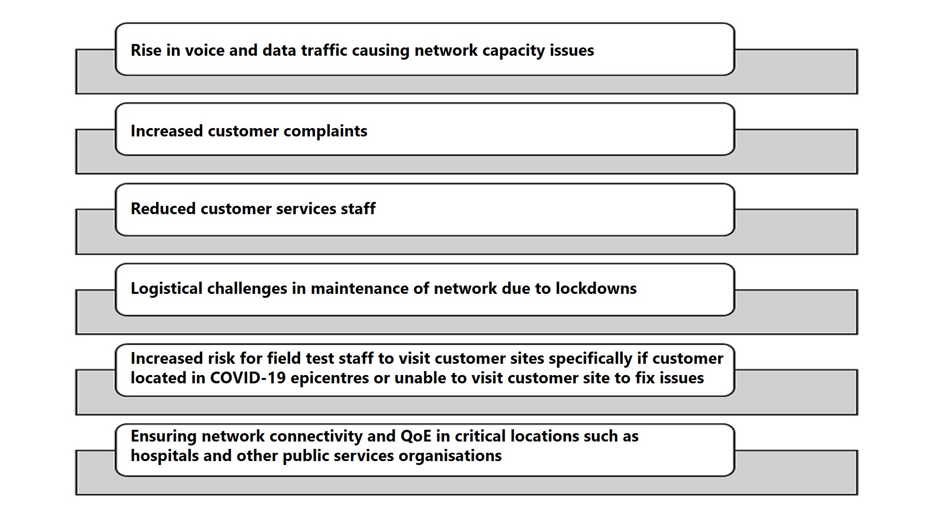 Challenges faced by Network Carriers amidst COVID-19