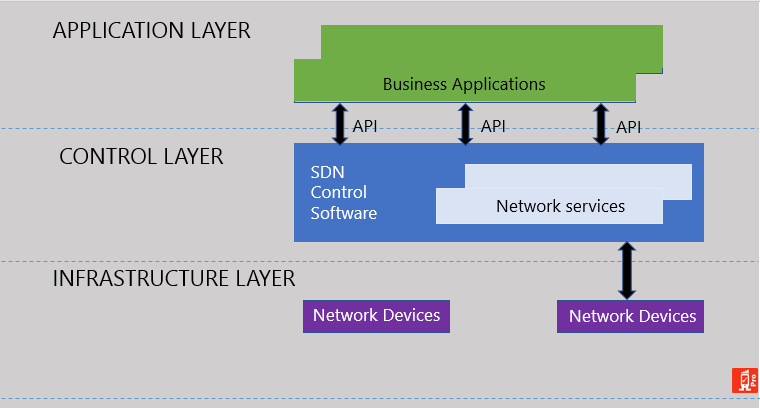 Why should operators use SDN and NFV
