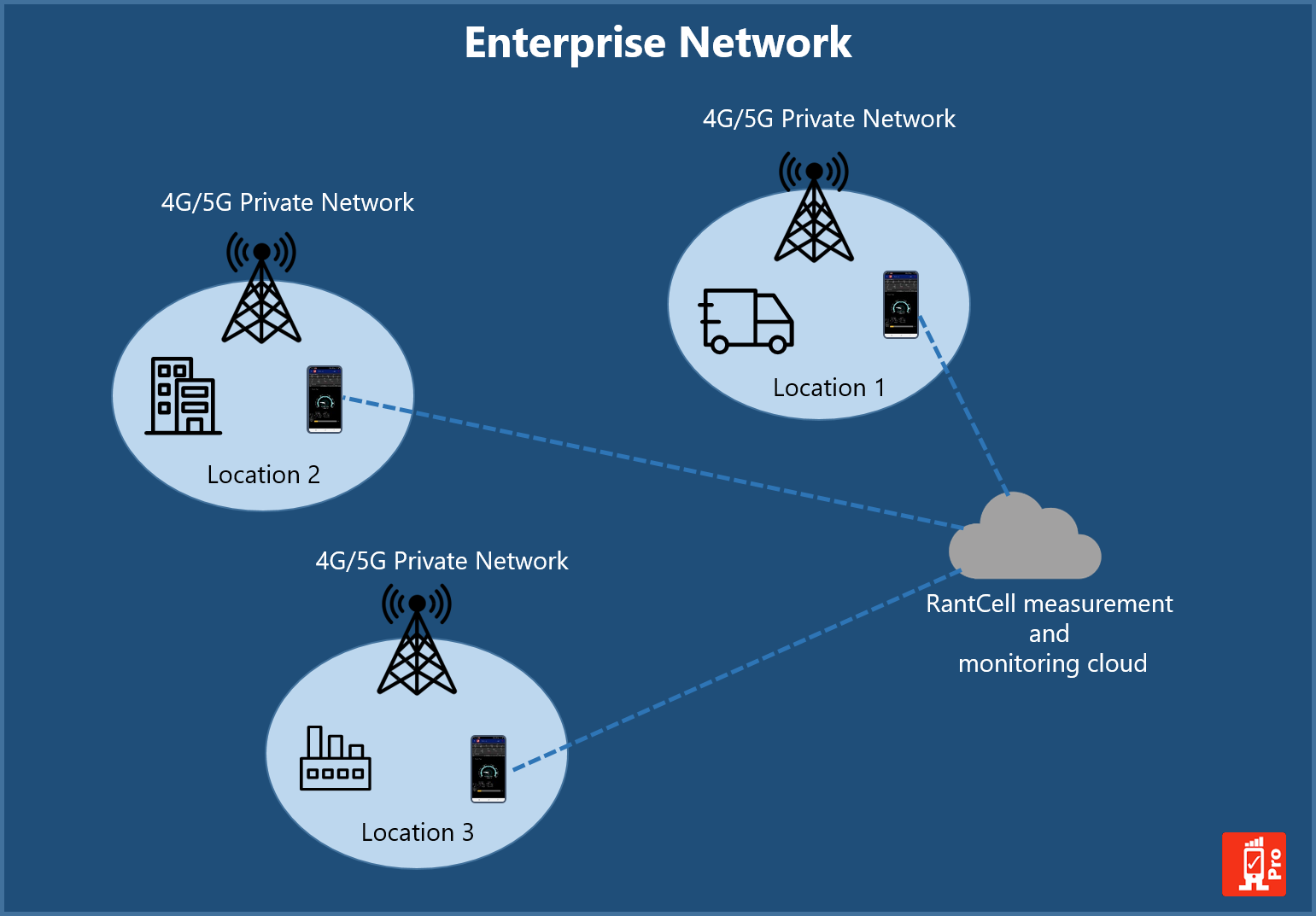 private-lte-5G-network