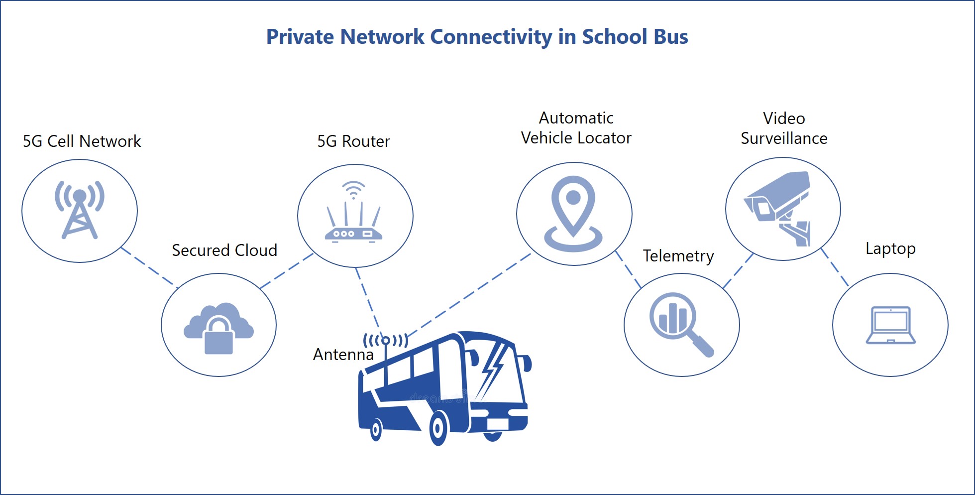 private-network-in-school-bus