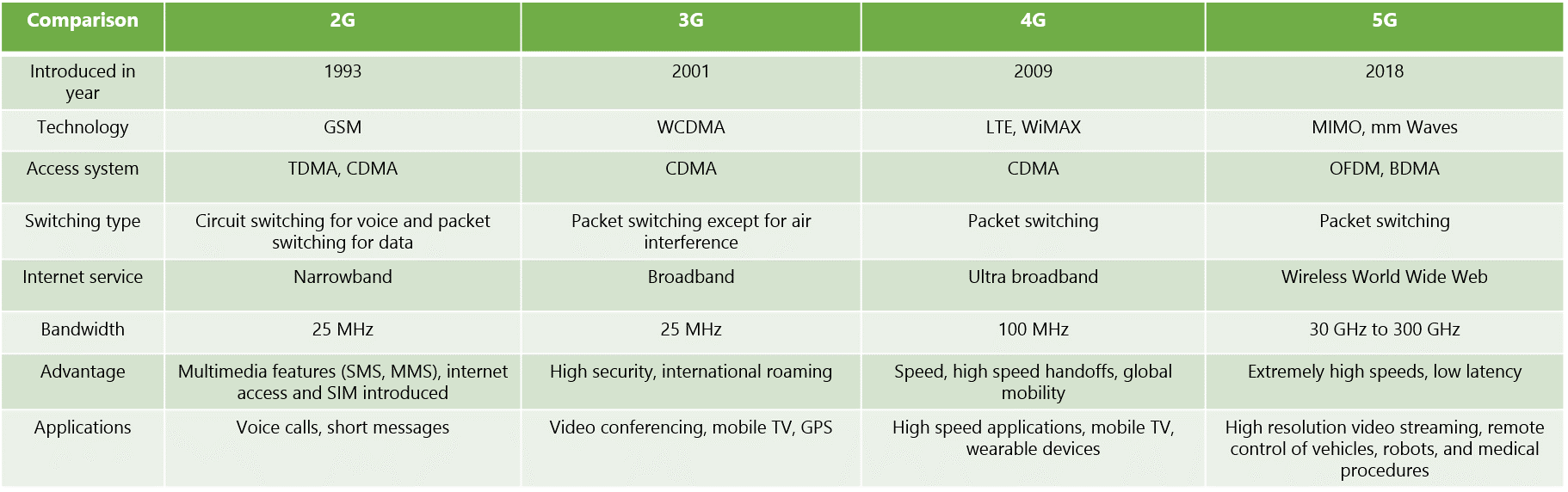 table-comparison-of-2g-3g-4g-5g